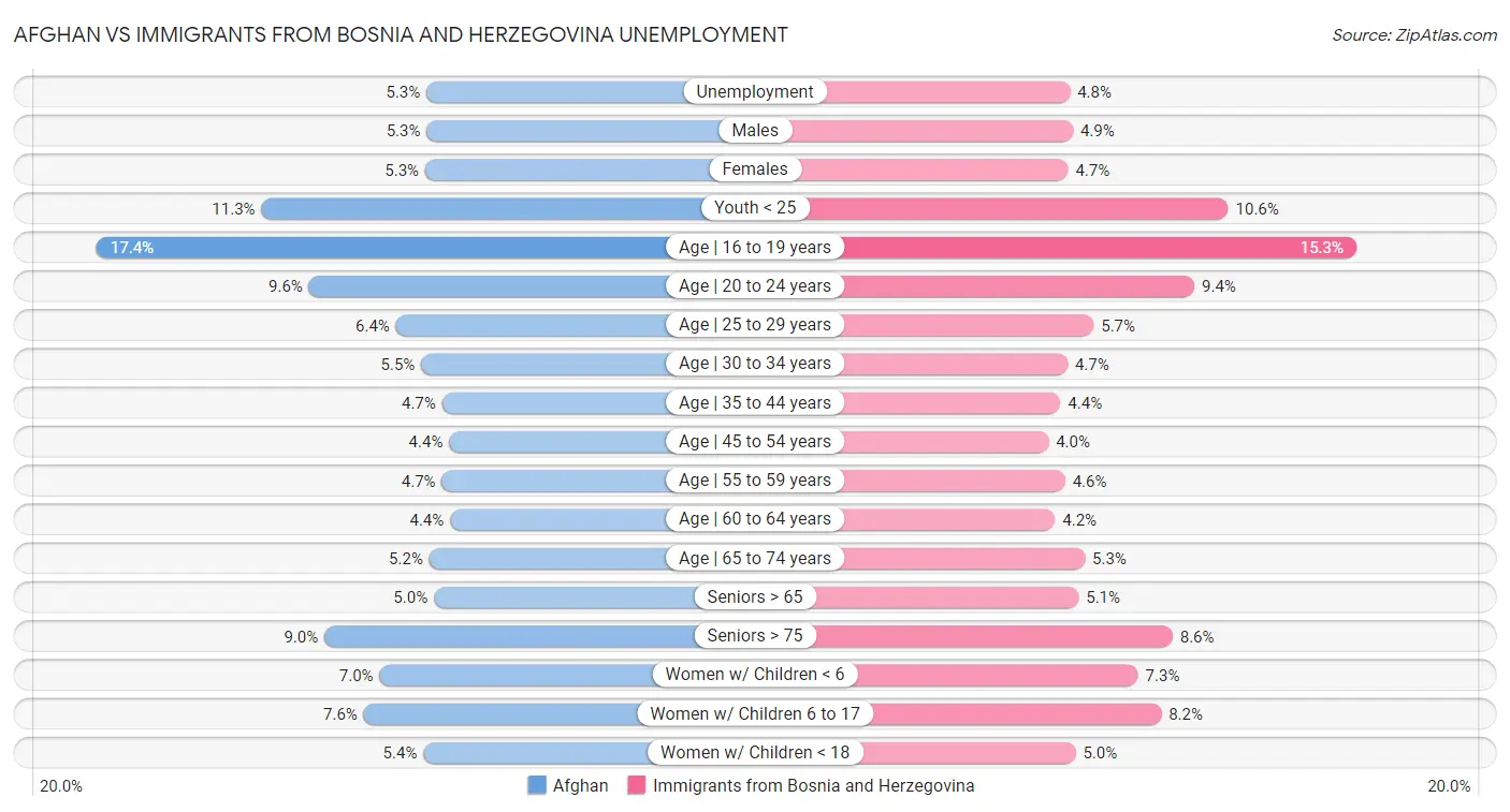 Afghan vs Immigrants from Bosnia and Herzegovina Unemployment