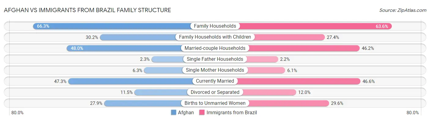 Afghan vs Immigrants from Brazil Family Structure