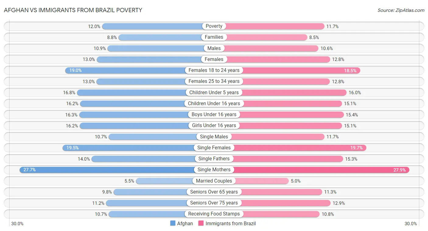 Afghan vs Immigrants from Brazil Poverty