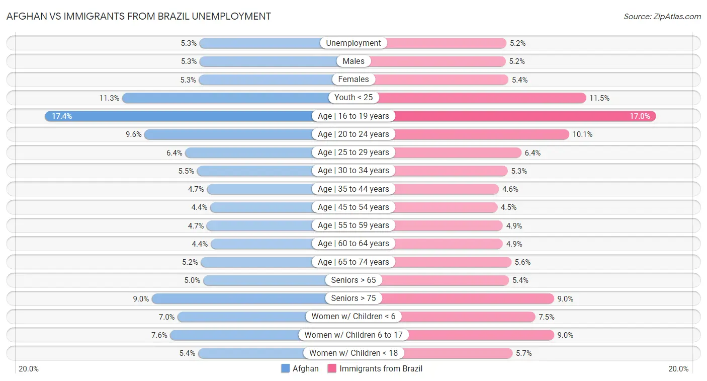 Afghan vs Immigrants from Brazil Unemployment