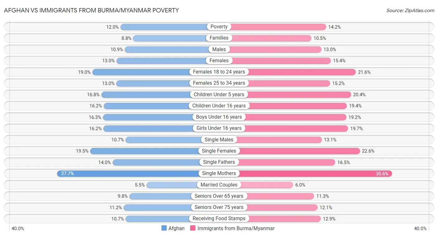 Afghan vs Immigrants from Burma/Myanmar Poverty