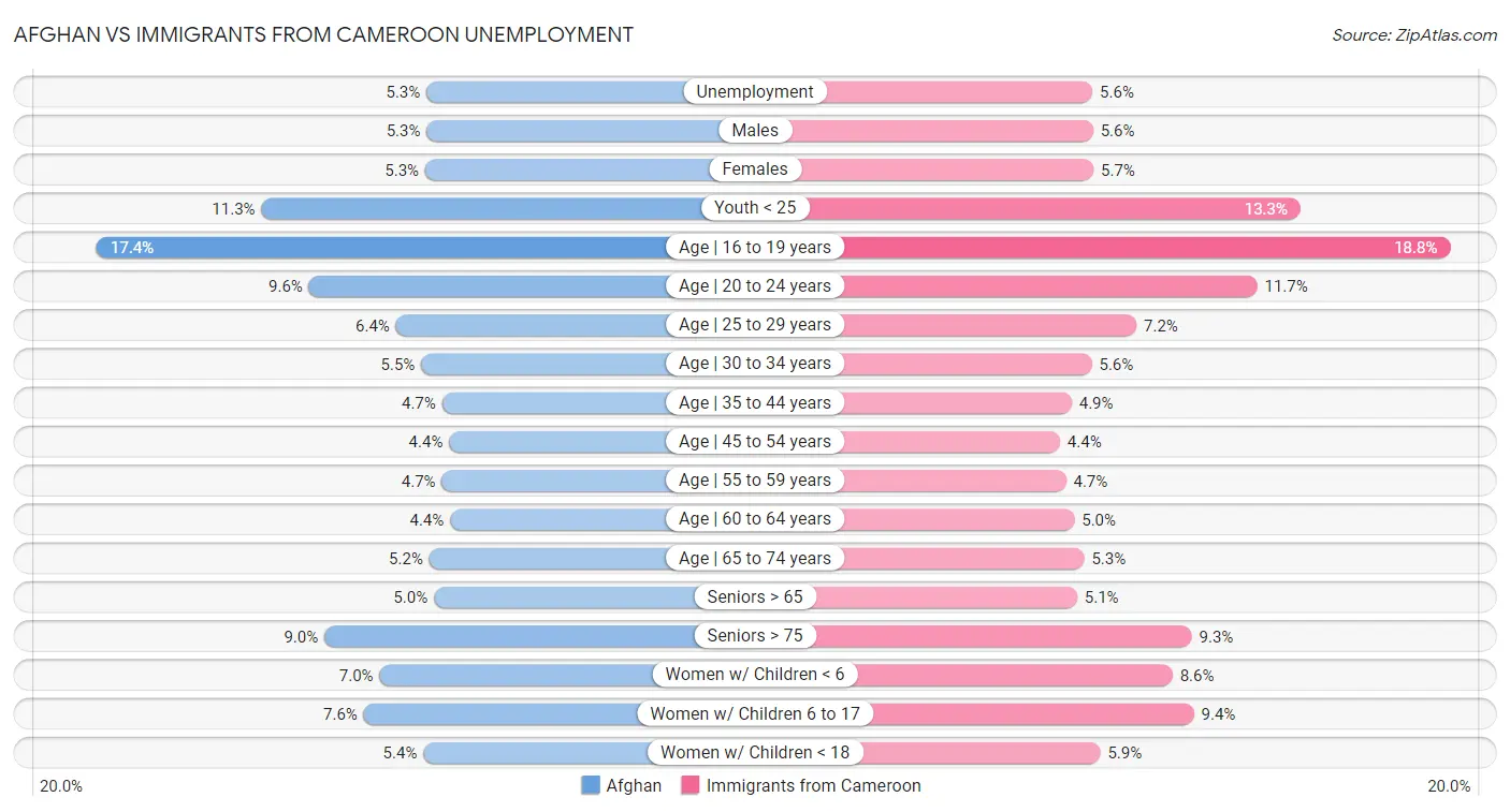 Afghan vs Immigrants from Cameroon Unemployment