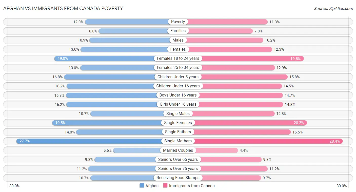 Afghan vs Immigrants from Canada Poverty