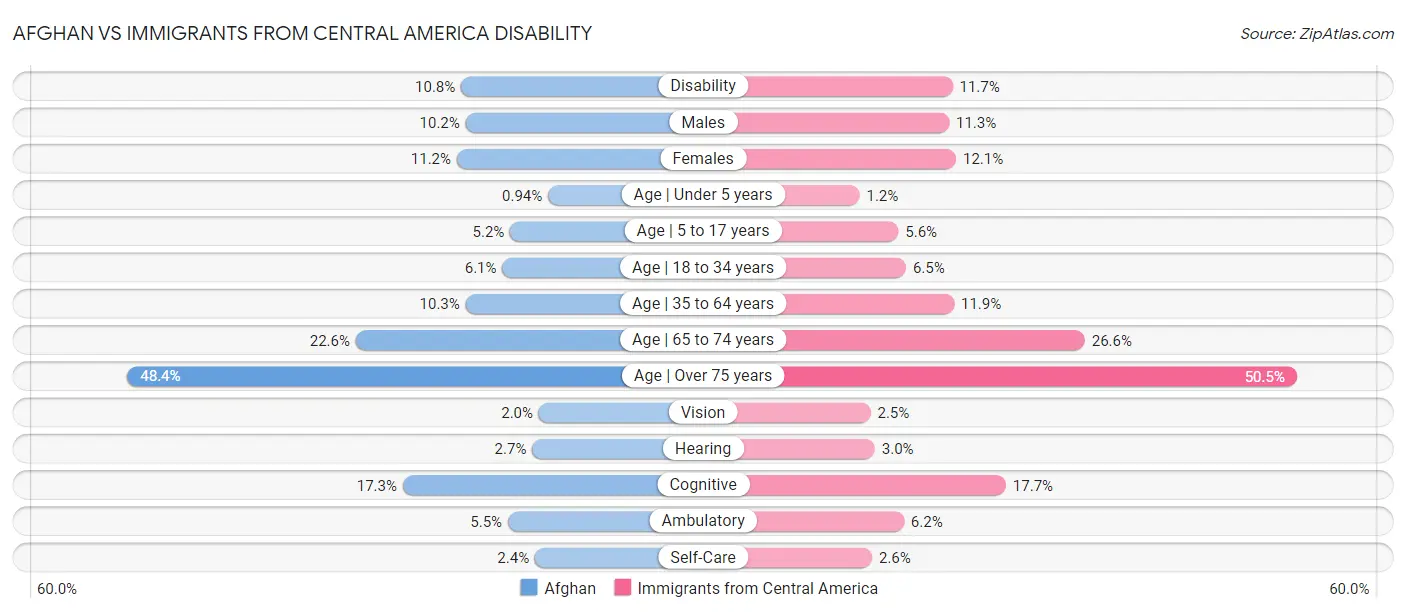 Afghan vs Immigrants from Central America Disability