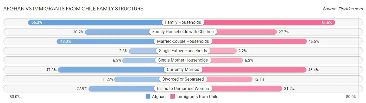 Afghan vs Immigrants from Chile Family Structure