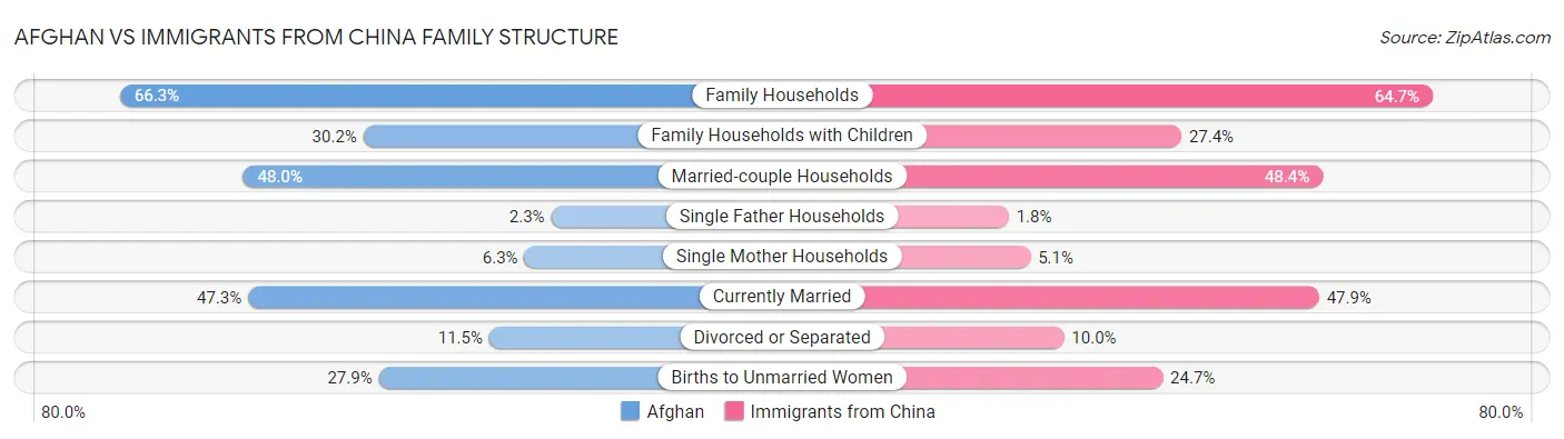 Afghan vs Immigrants from China Family Structure
