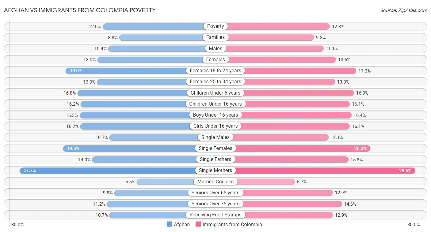 Afghan vs Immigrants from Colombia Poverty