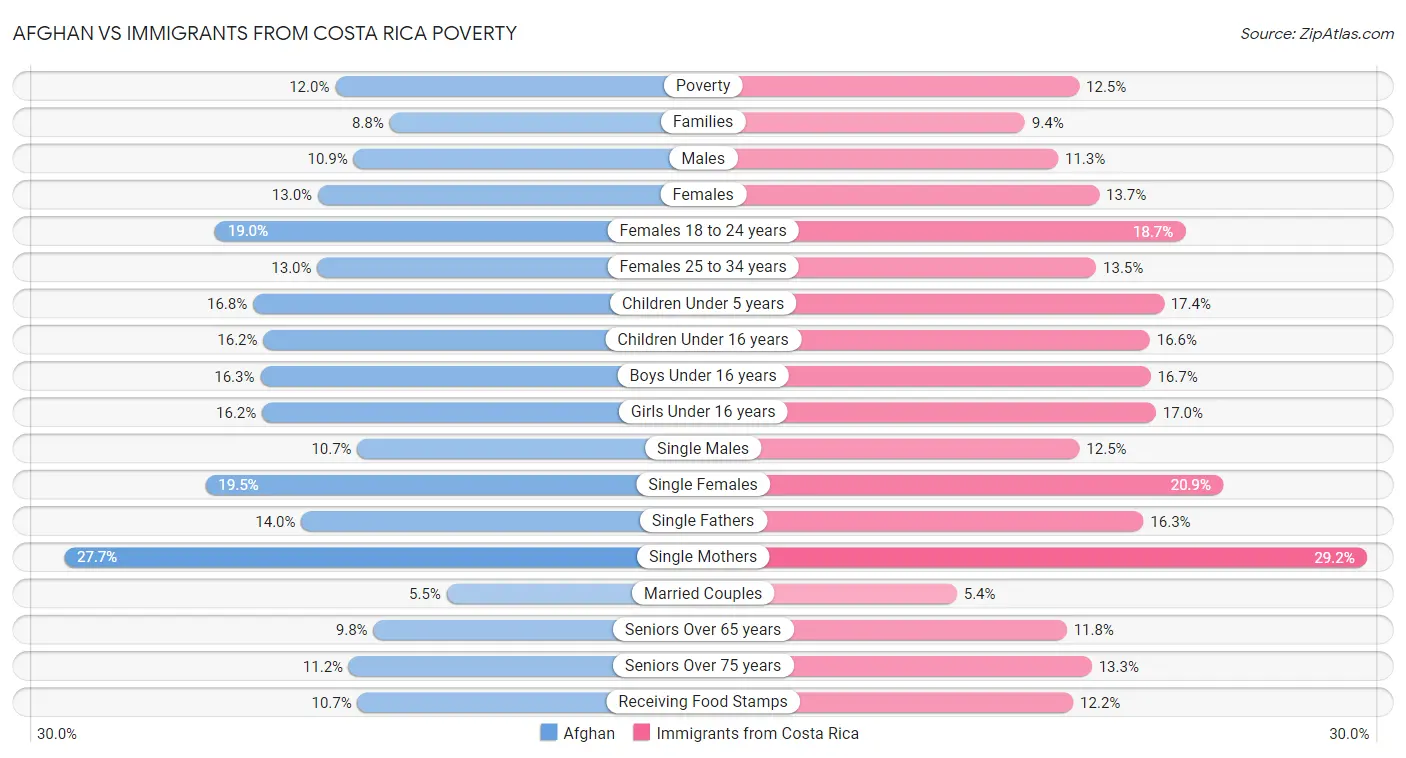 Afghan vs Immigrants from Costa Rica Poverty