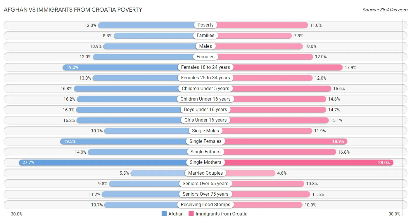 Afghan vs Immigrants from Croatia Poverty