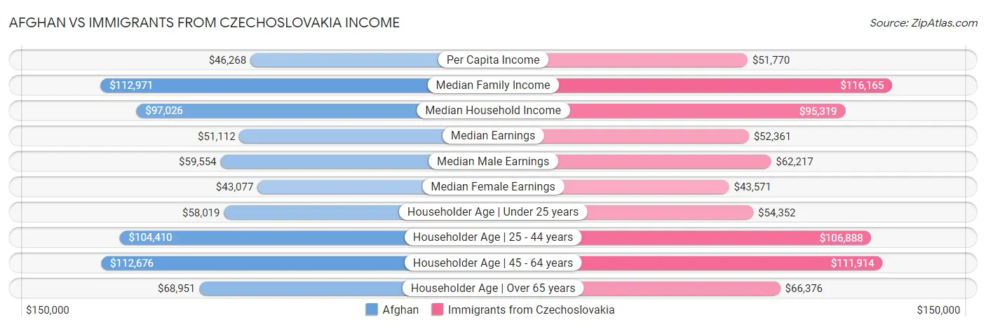 Afghan vs Immigrants from Czechoslovakia Income