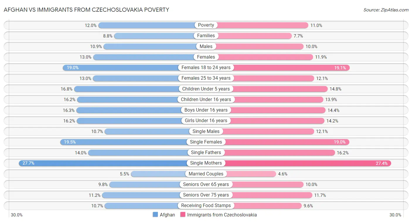 Afghan vs Immigrants from Czechoslovakia Poverty