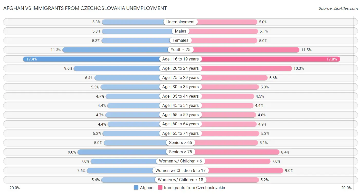 Afghan vs Immigrants from Czechoslovakia Unemployment