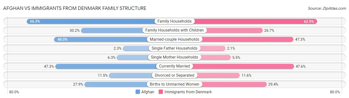 Afghan vs Immigrants from Denmark Family Structure