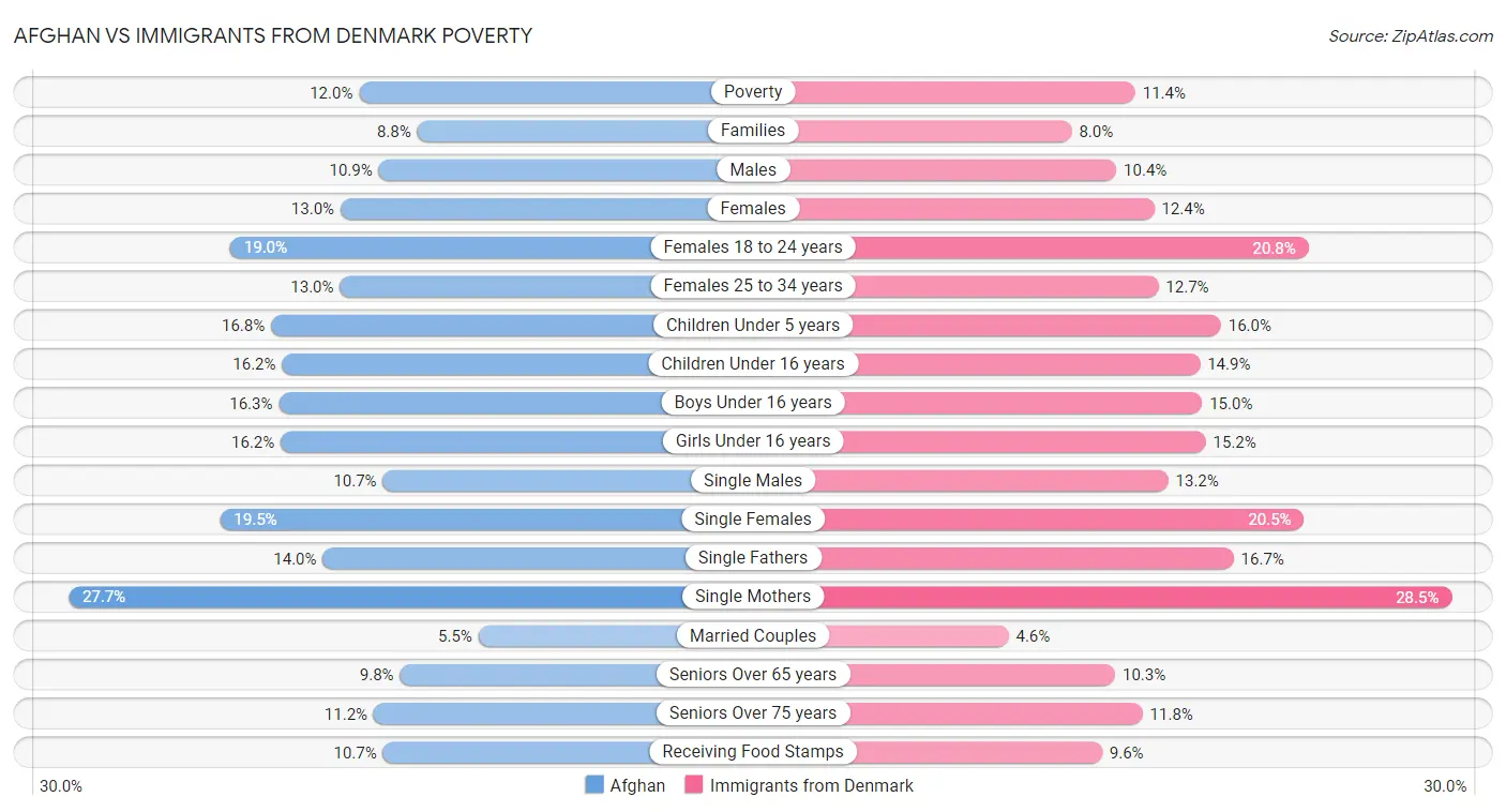 Afghan vs Immigrants from Denmark Poverty