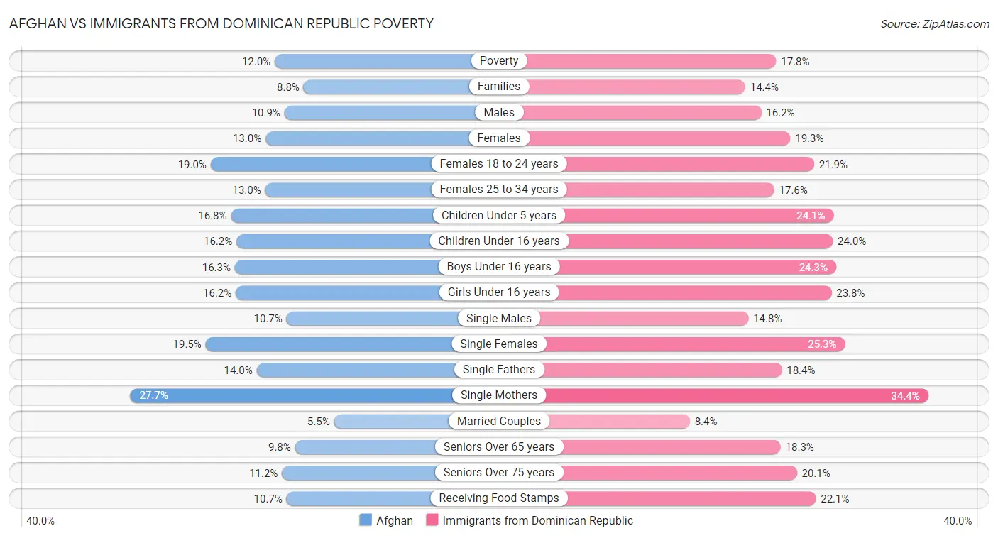 Afghan vs Immigrants from Dominican Republic Poverty