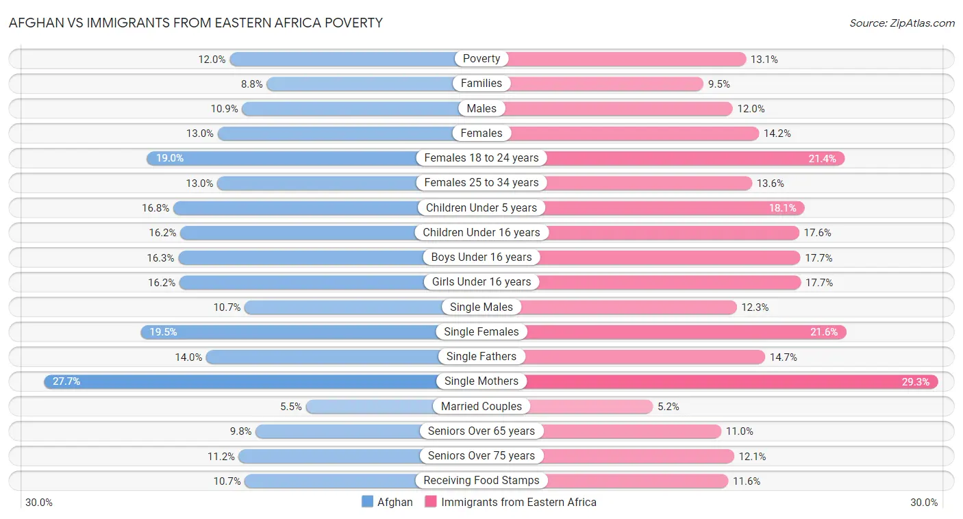 Afghan vs Immigrants from Eastern Africa Poverty