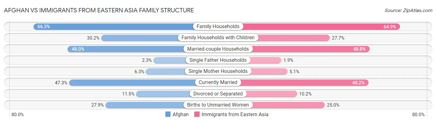 Afghan vs Immigrants from Eastern Asia Family Structure