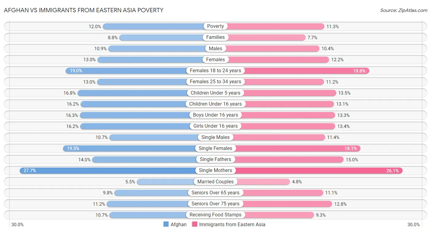 Afghan vs Immigrants from Eastern Asia Poverty