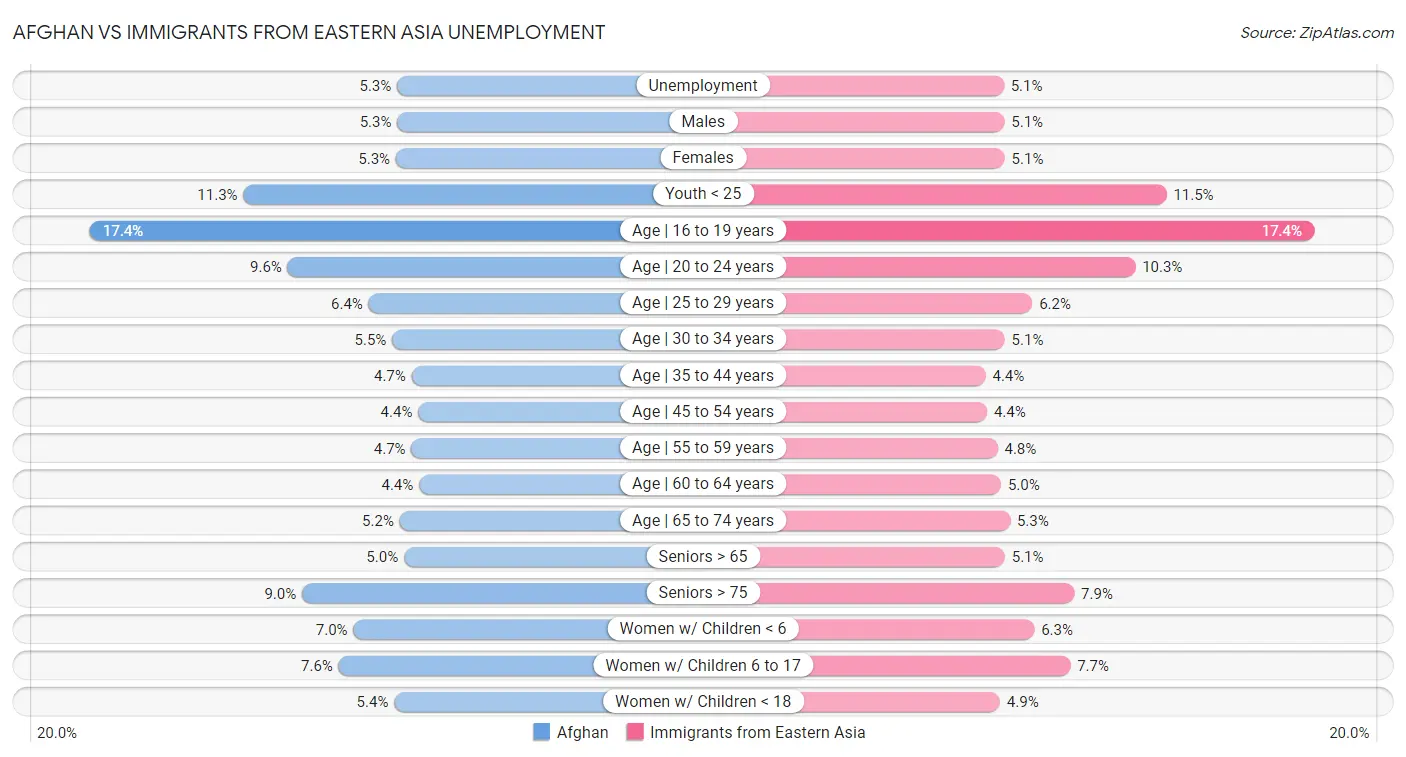 Afghan vs Immigrants from Eastern Asia Unemployment