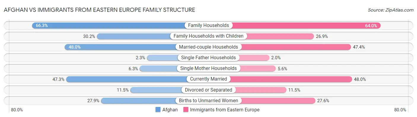 Afghan vs Immigrants from Eastern Europe Family Structure