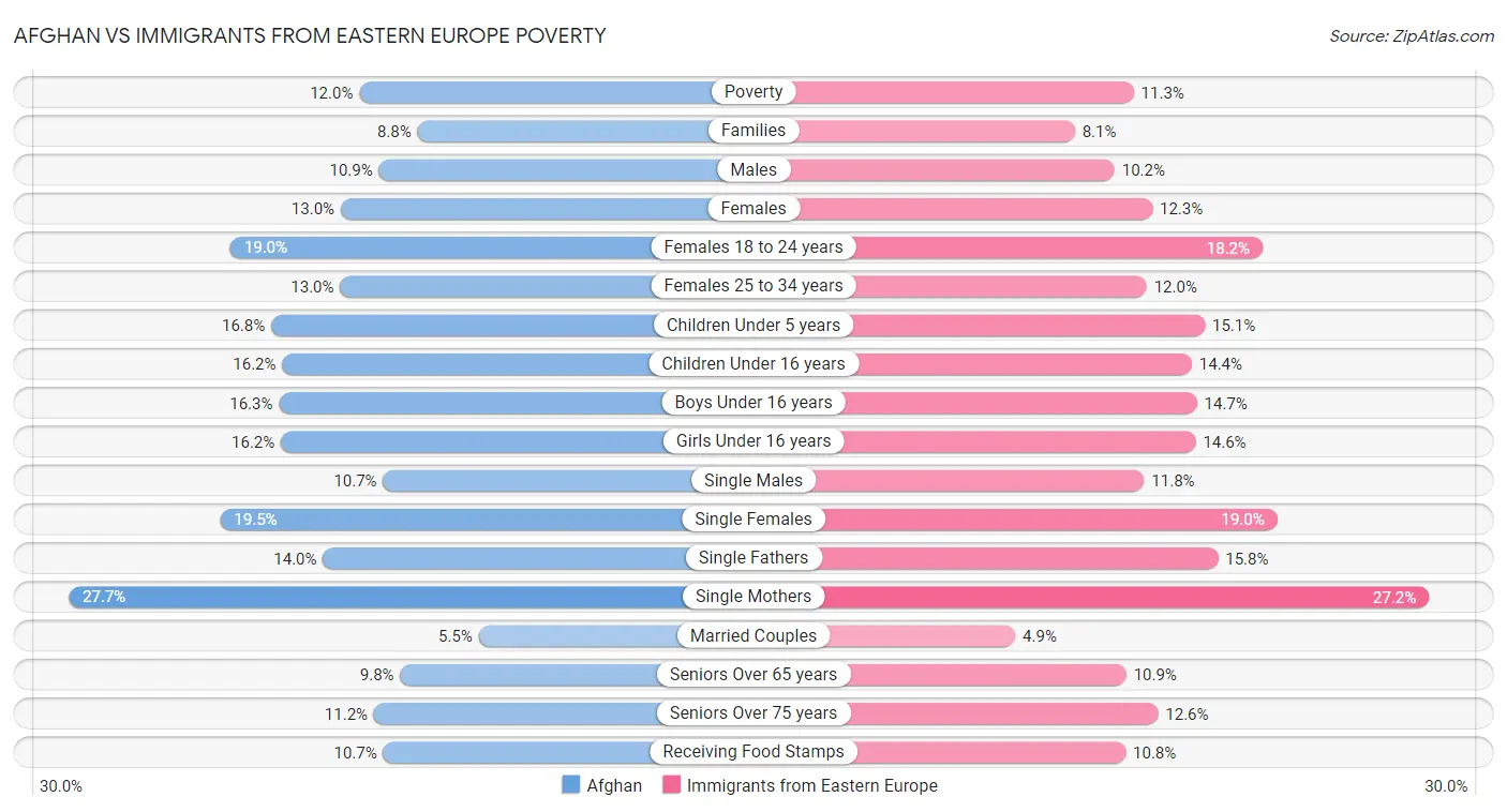 Afghan vs Immigrants from Eastern Europe Poverty