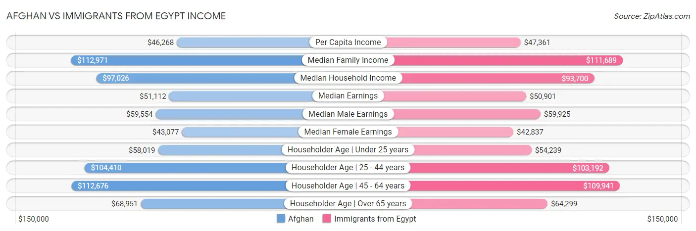 Afghan vs Immigrants from Egypt Income