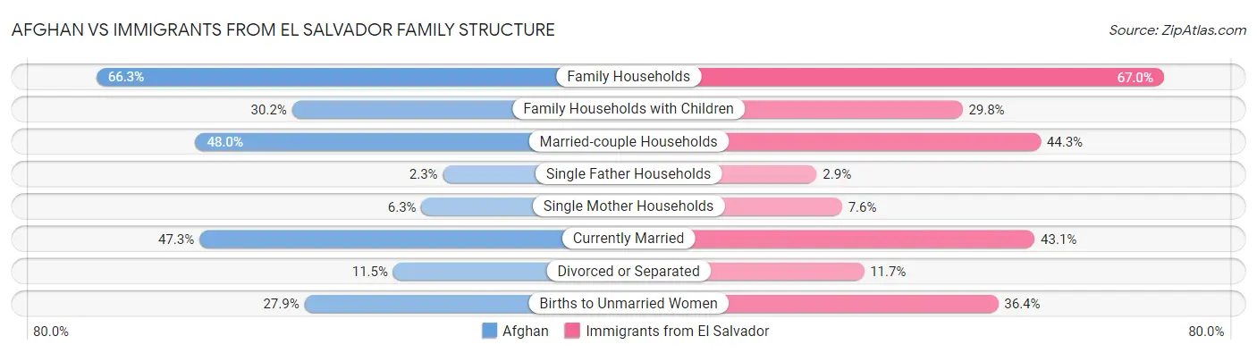 Afghan vs Immigrants from El Salvador Family Structure