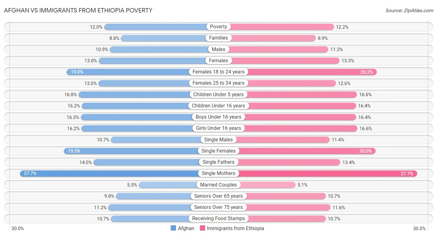 Afghan vs Immigrants from Ethiopia Poverty