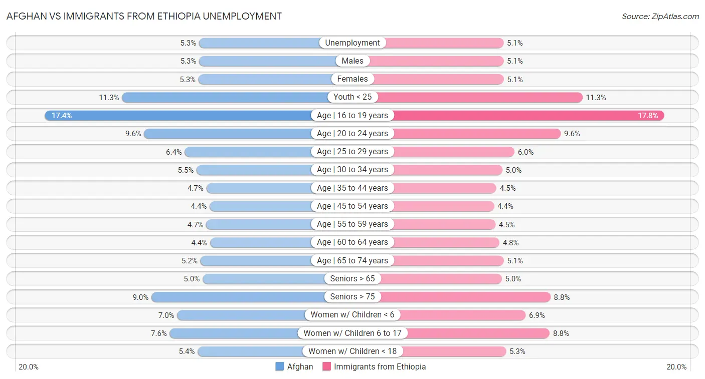 Afghan vs Immigrants from Ethiopia Unemployment