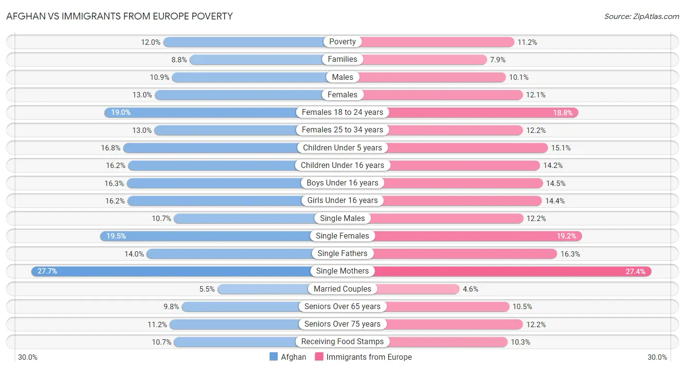 Afghan vs Immigrants from Europe Poverty