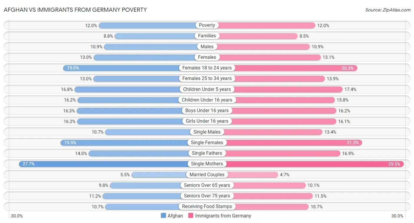 Afghan vs Immigrants from Germany Poverty