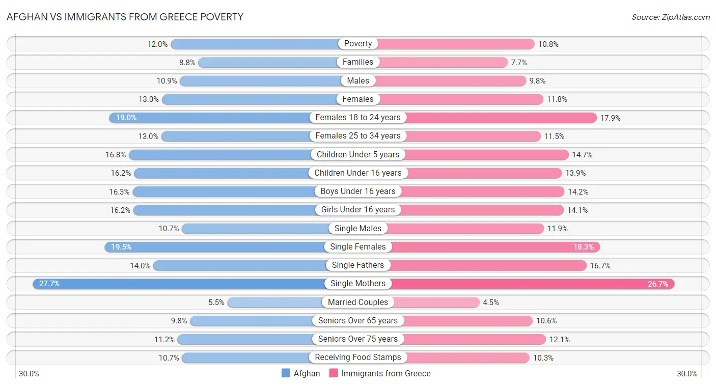 Afghan vs Immigrants from Greece Poverty