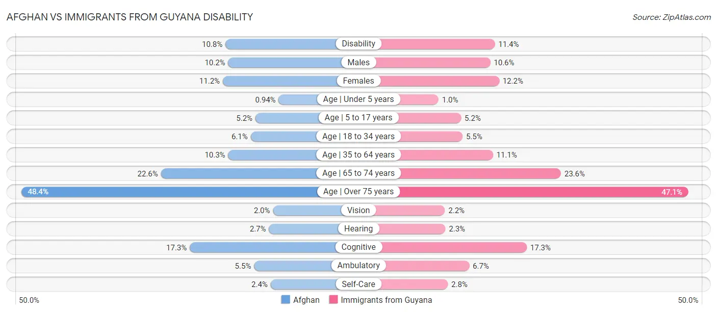 Afghan vs Immigrants from Guyana Disability