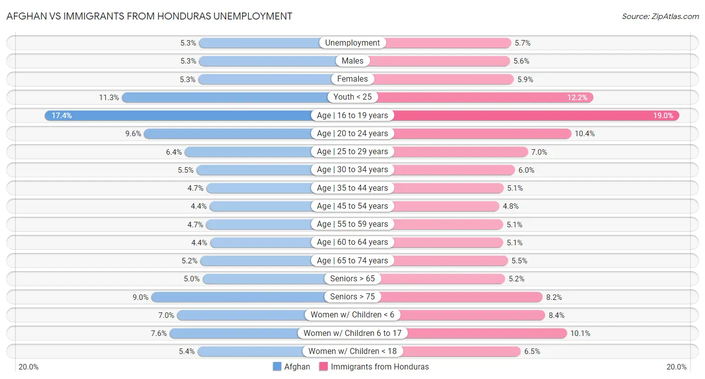 Afghan vs Immigrants from Honduras Unemployment