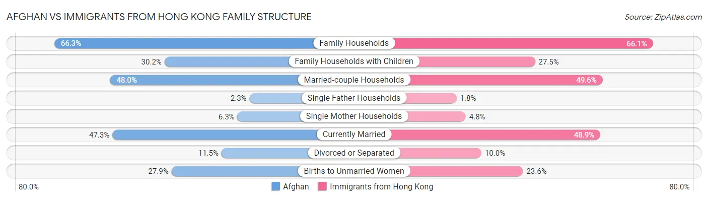 Afghan vs Immigrants from Hong Kong Family Structure