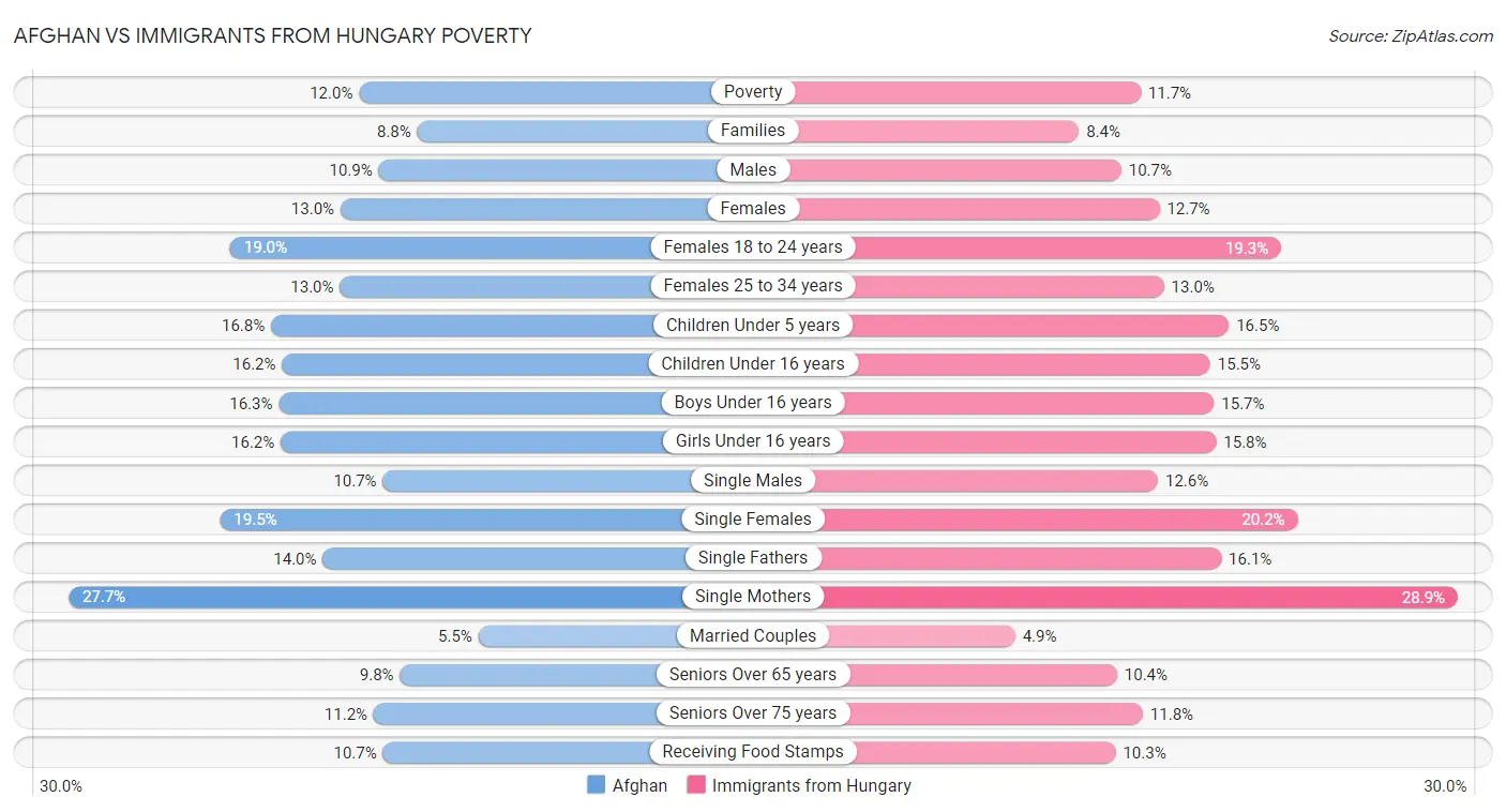 Afghan vs Immigrants from Hungary Poverty