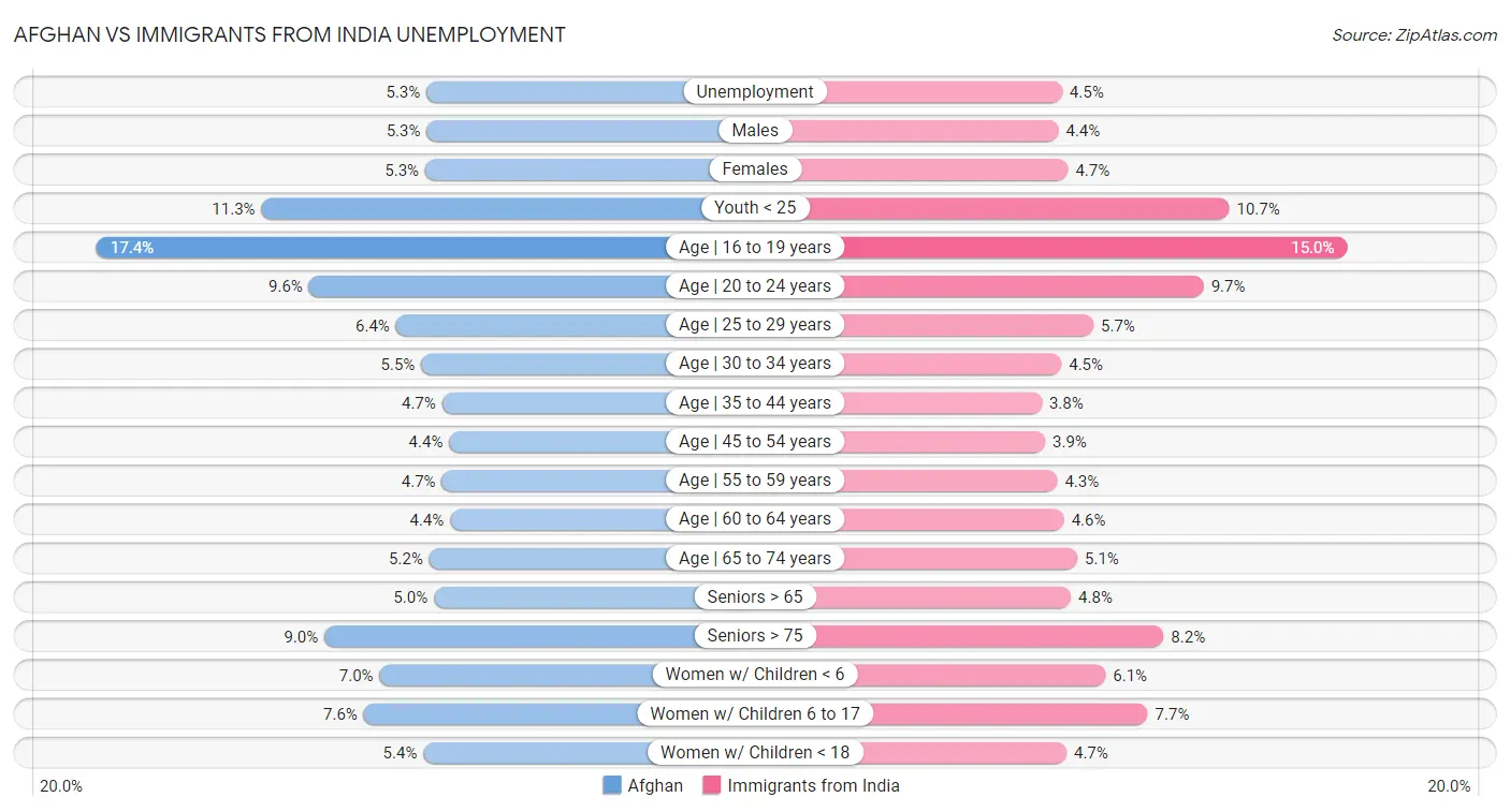 Afghan vs Immigrants from India Unemployment