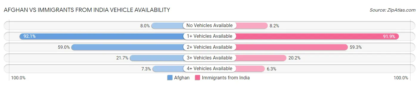 Afghan vs Immigrants from India Vehicle Availability