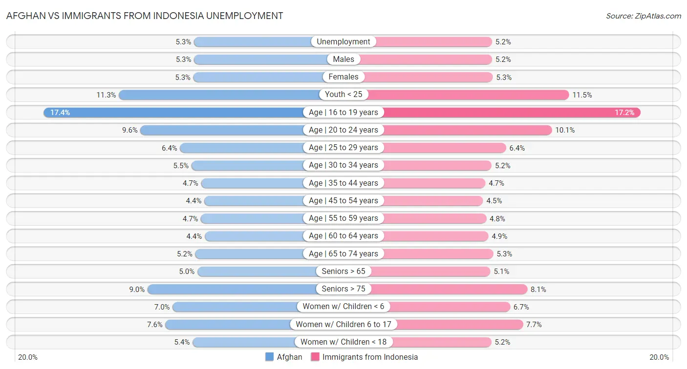 Afghan vs Immigrants from Indonesia Unemployment