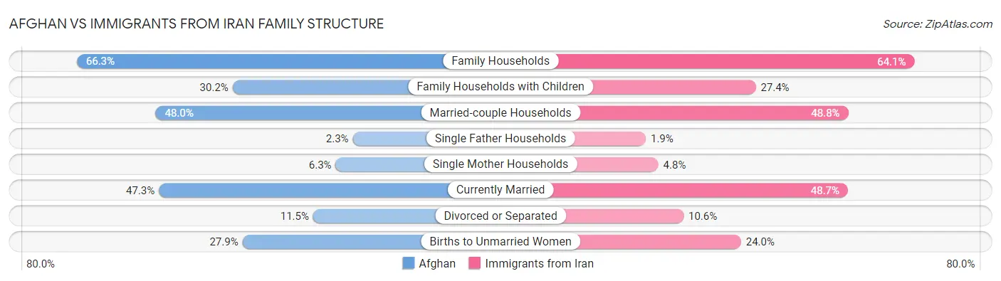 Afghan vs Immigrants from Iran Family Structure