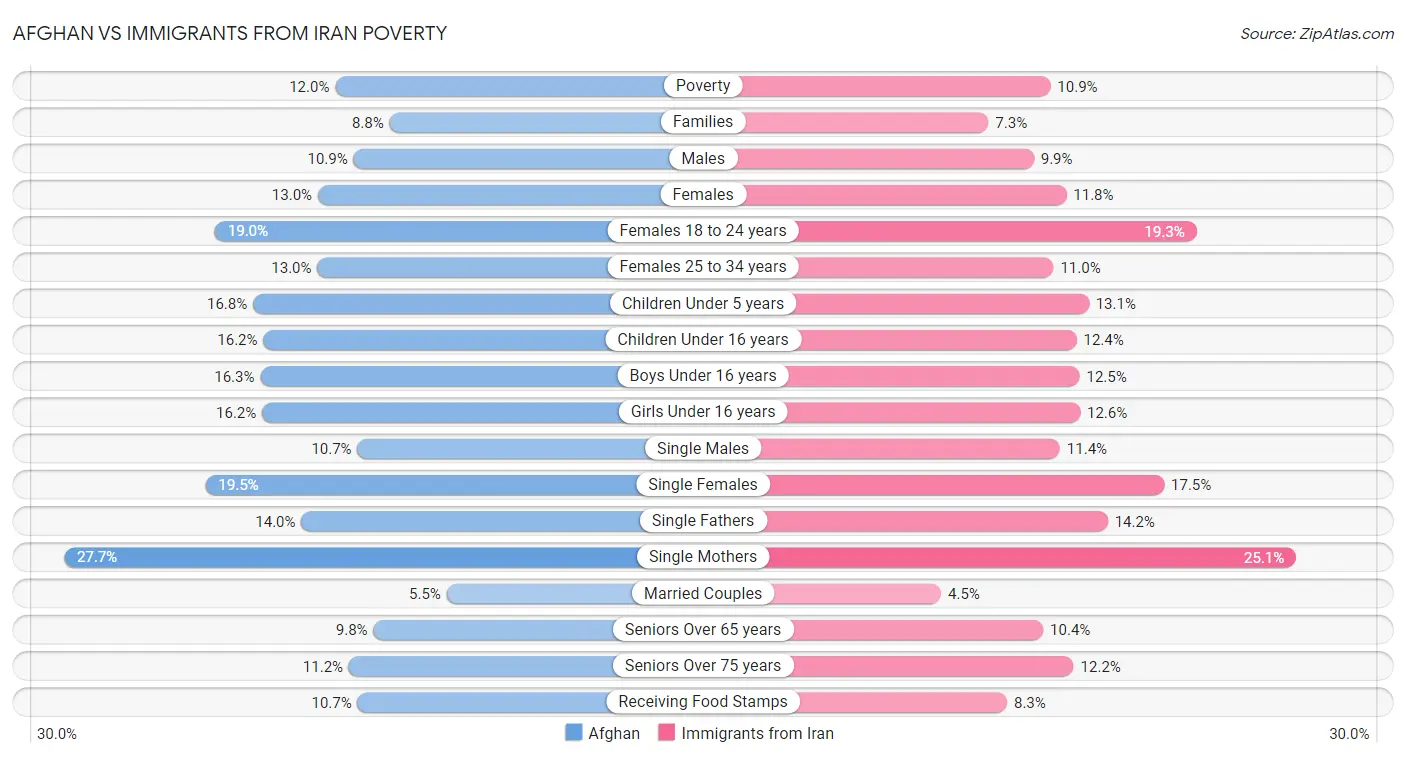 Afghan vs Immigrants from Iran Poverty