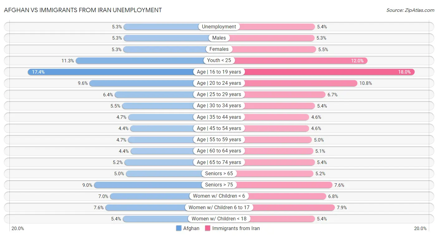 Afghan vs Immigrants from Iran Unemployment