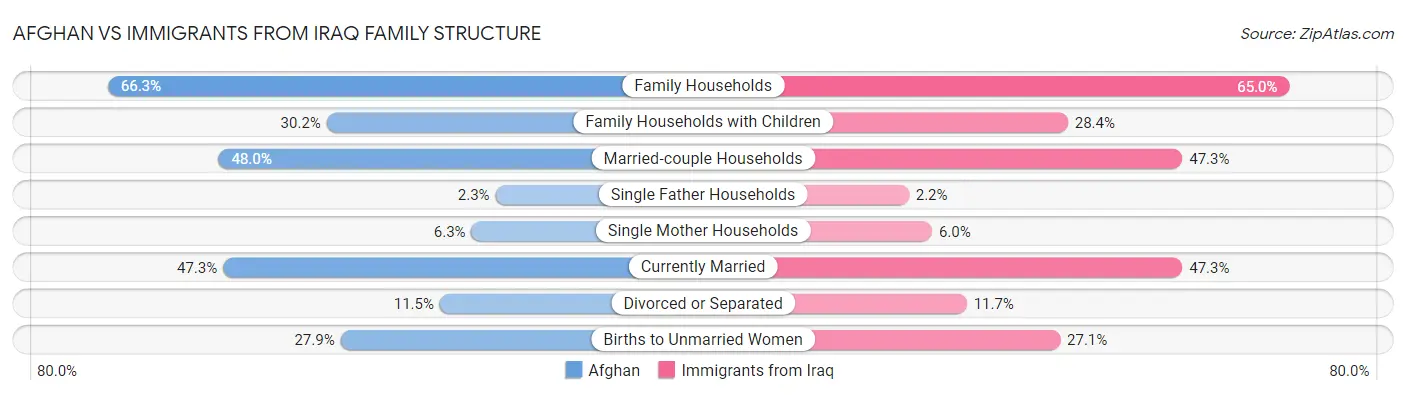 Afghan vs Immigrants from Iraq Family Structure