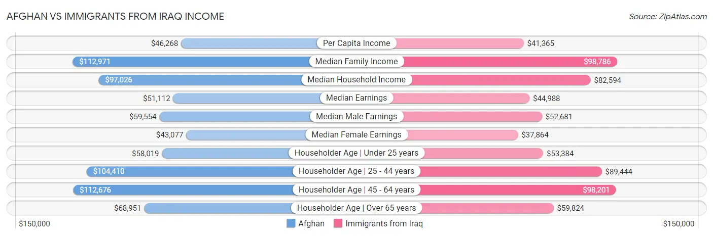 Afghan vs Immigrants from Iraq Income