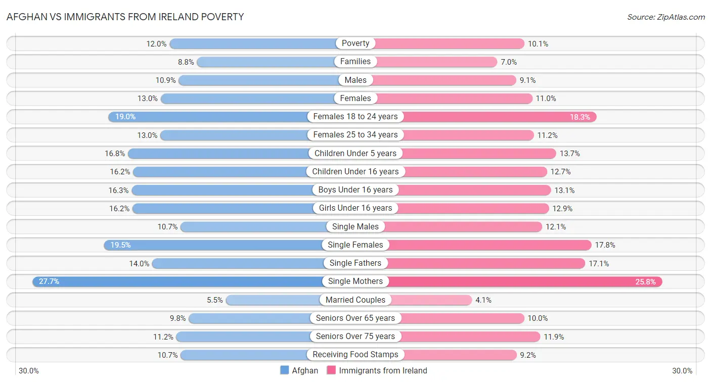 Afghan vs Immigrants from Ireland Poverty