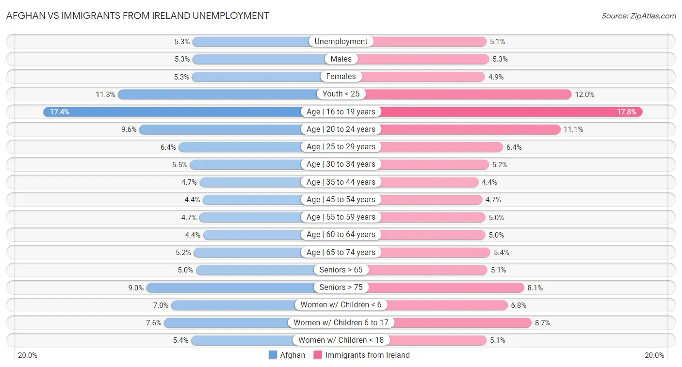 Afghan vs Immigrants from Ireland Unemployment