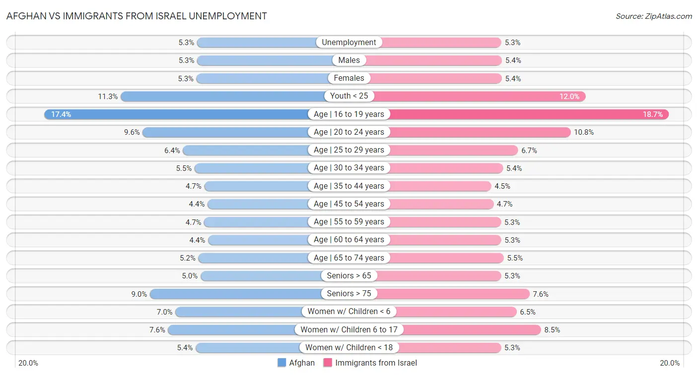 Afghan vs Immigrants from Israel Unemployment