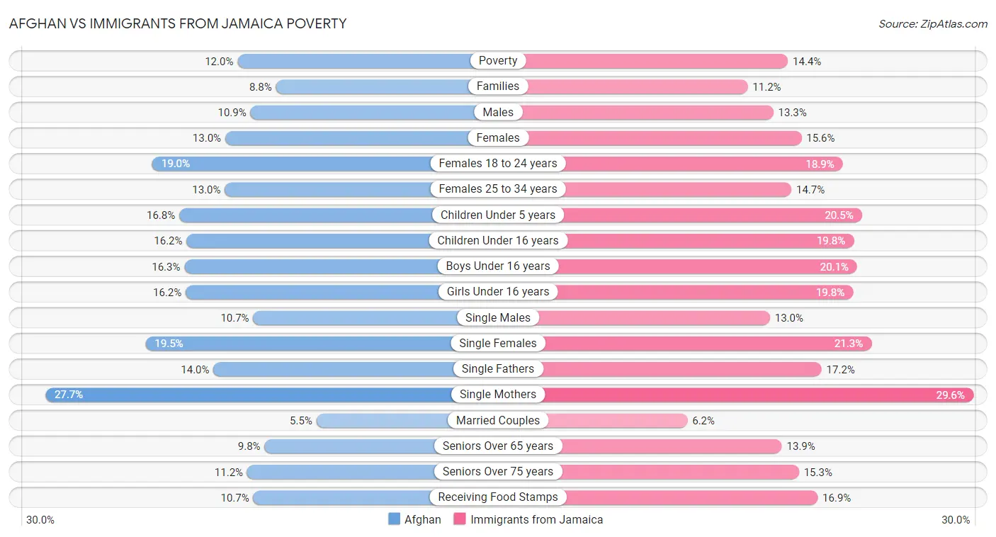 Afghan vs Immigrants from Jamaica Poverty