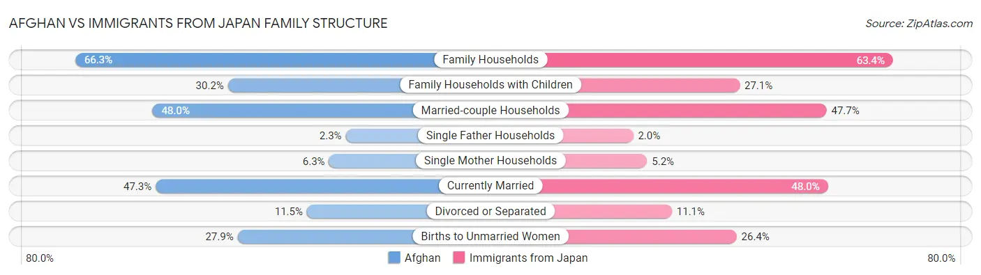 Afghan vs Immigrants from Japan Family Structure
