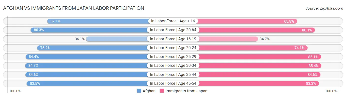 Afghan vs Immigrants from Japan Labor Participation